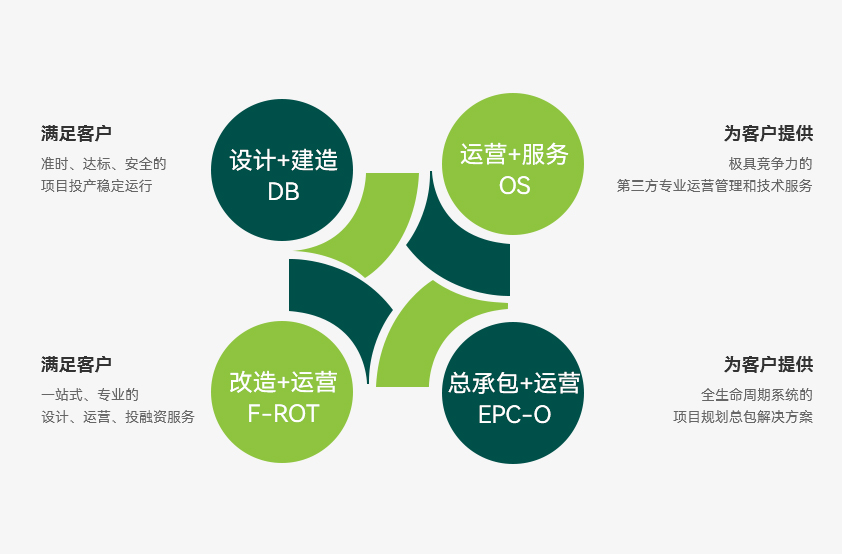 业务模式