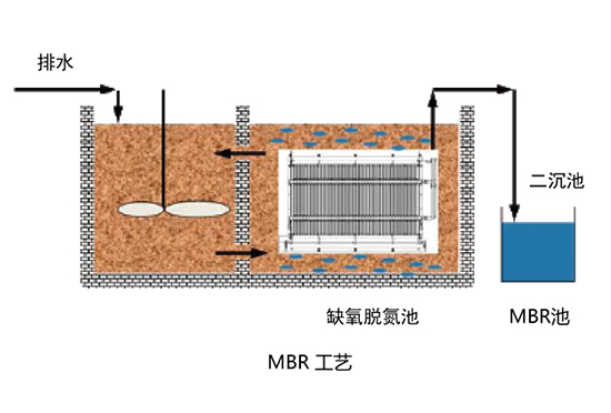 膜生物反应器MBRtech