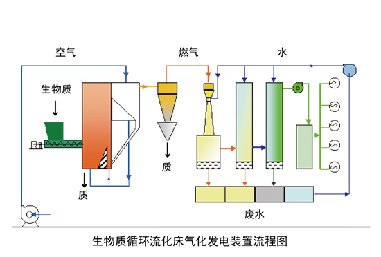 生物质气化和碳化Biocabon