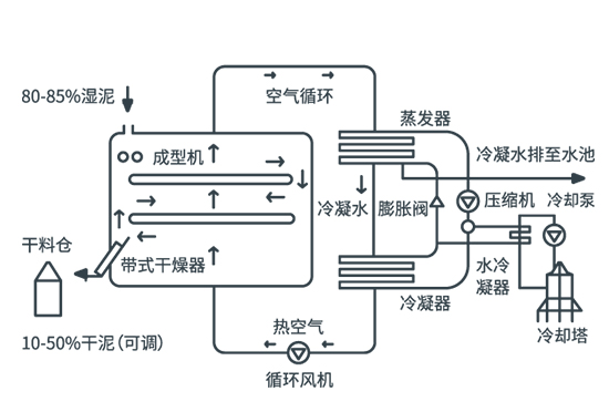 污泥热干化Thermsolid